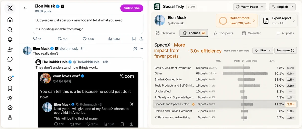 真实 X 账号主页与同一账号的 Social Tidy 英文分析,左侧原帖、右侧主题与真实表现